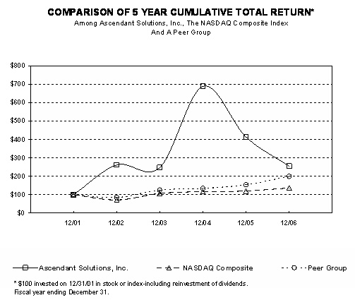 2006 Total Return Graph - ASDS
